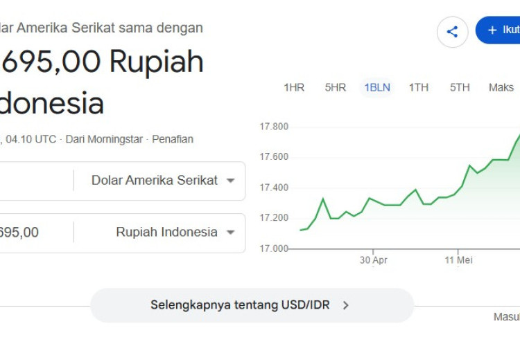 Gawat! Kurs Rupiah Hari Ini Melemah Tembus Rp17.743 per Dolar AS, Ini Faktor Pemicunya